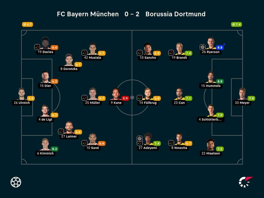 Noten: Bayern München vs. Borussia Dortmund