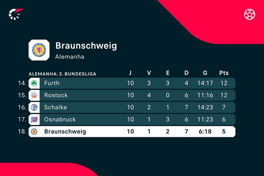 A classificação do Braunschweig