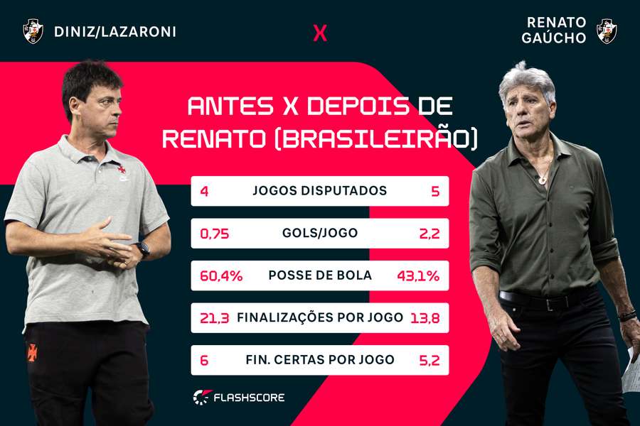 Vasco antes x depois da chegada de Renato (no Brasileirão)