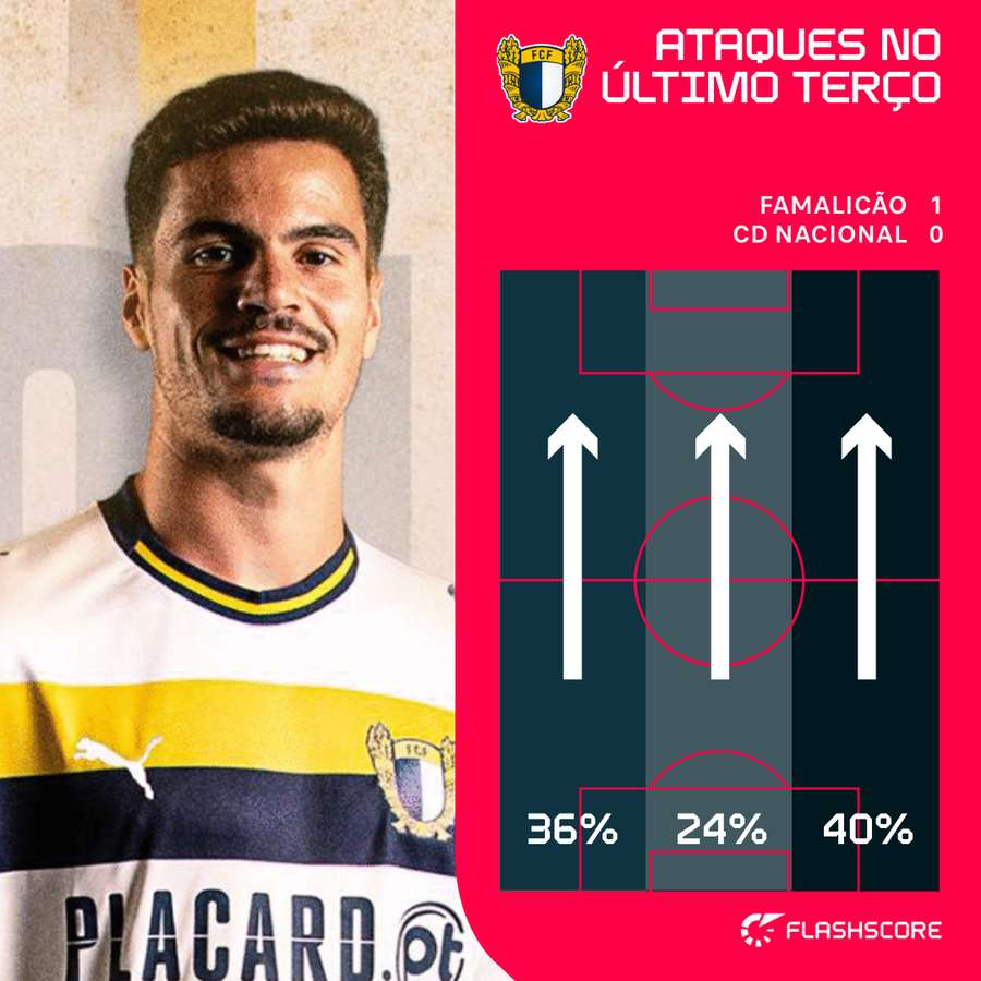 Famalicão privilegiou o ataque pelo corredor de Rodrigo Pinheiro