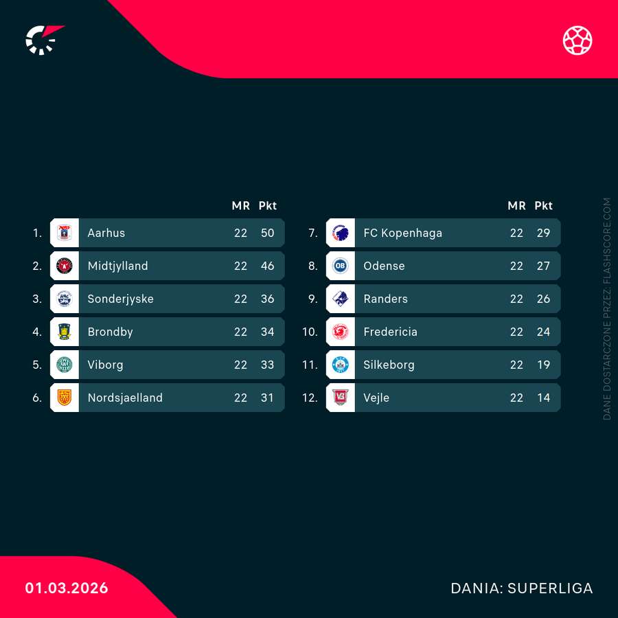 Tabela Superligi po 22 kolejkach - grupa mistrzowska po lewej, a spadkowa po prawej