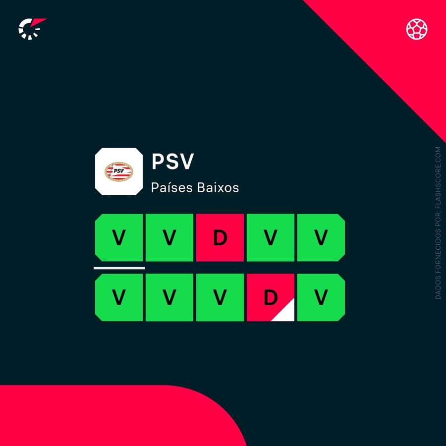 O registo do PSV