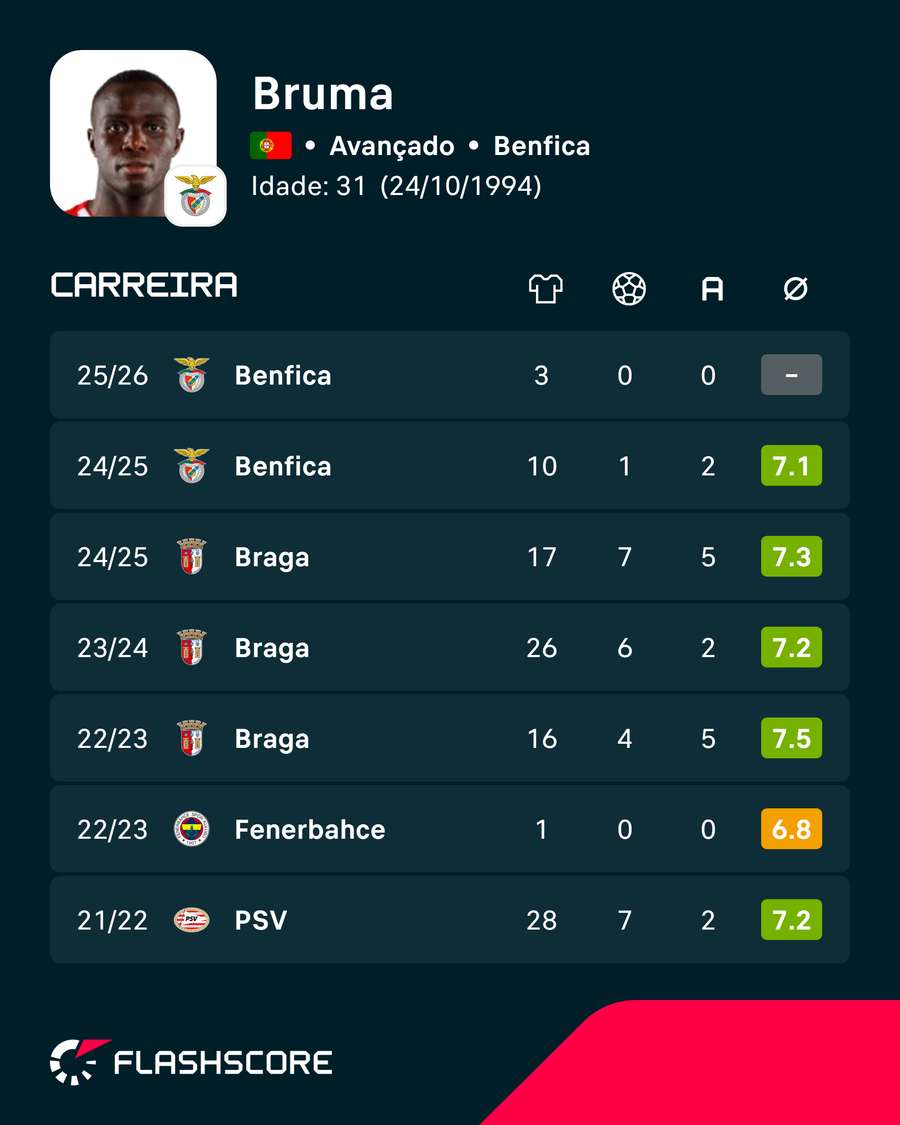 Números de Bruma Números de Bruma