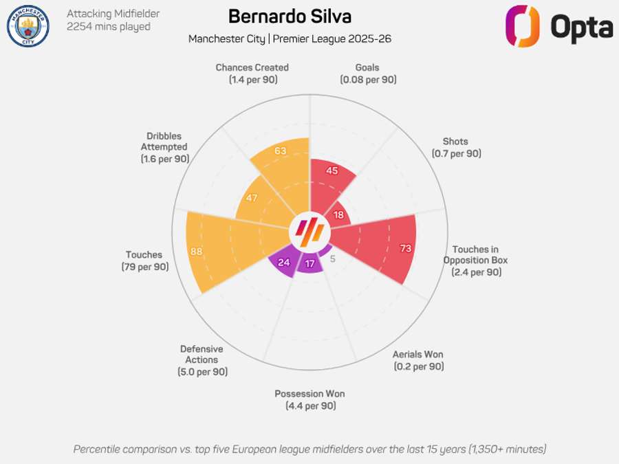 Bernardo Silva radar graphic - Premier League 2025/26 Bernardo Silva radar graphic - Premier League 2025/26