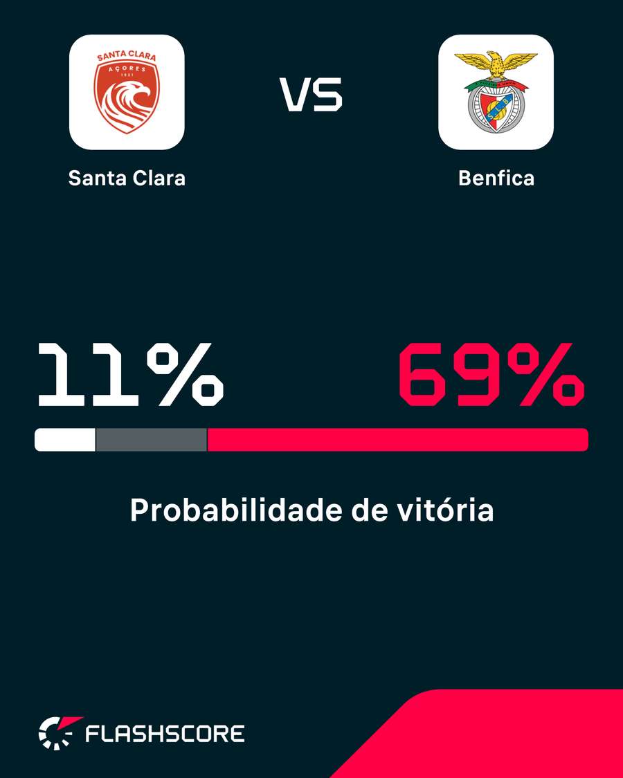 Probabilidade de Vitória - Santa Clara vs Benfica