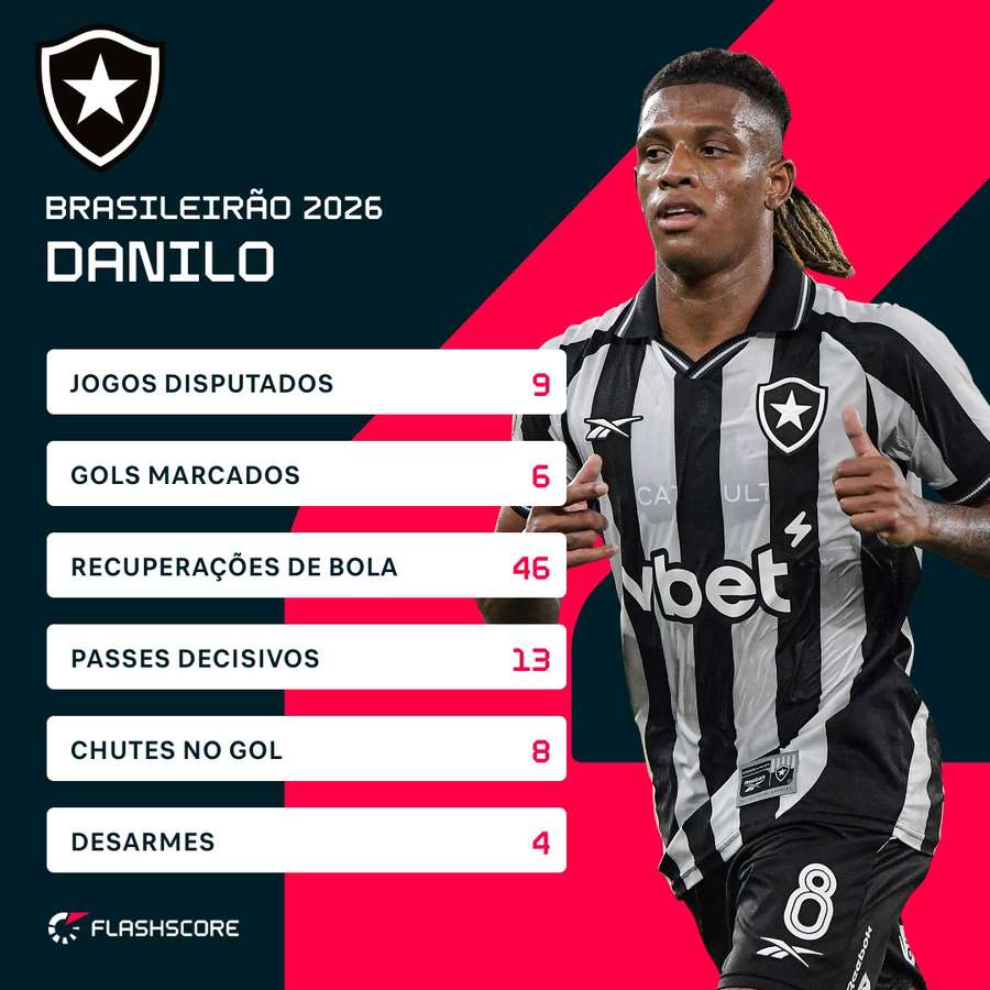 Os números de Danilo no Brasileirão 2026