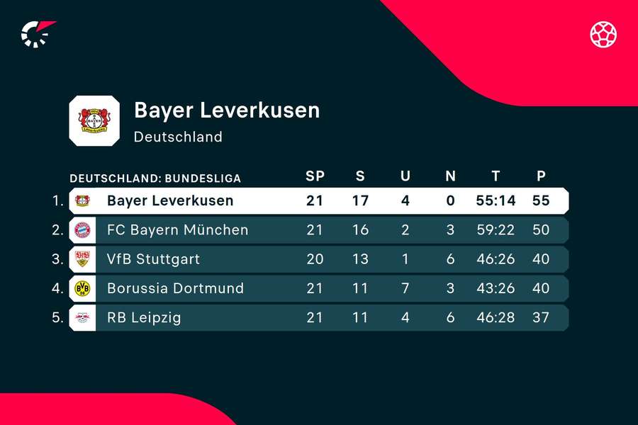 Leverkusen hat aktuell fünf Punkte Vorsprung auf den FC Bayern.