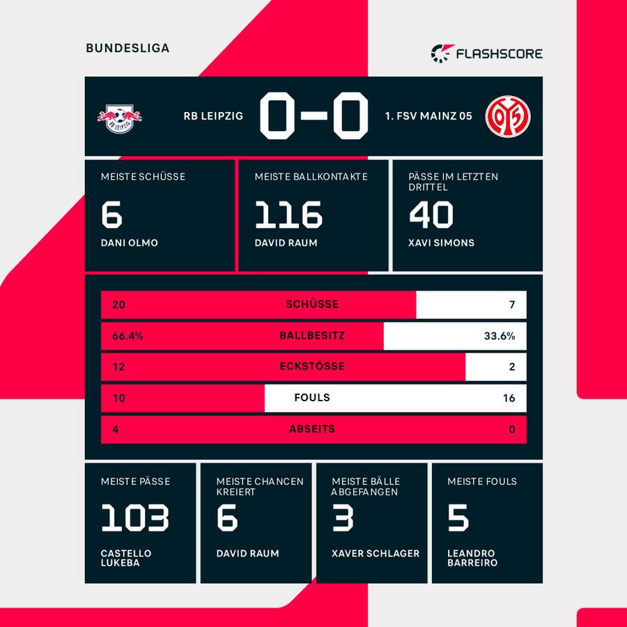 Stats: RB Leipzig vs. Mainz 05