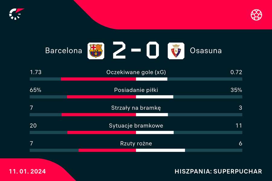 Wynik i statystyki meczu Barcelona-Osasuna