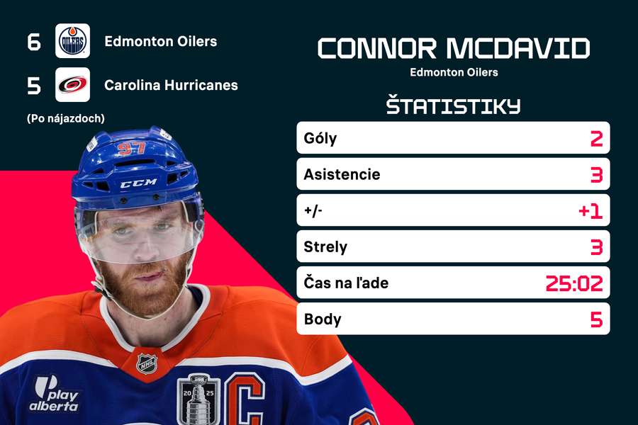 McDavid proti Caroline. McDavid proti Caroline.
