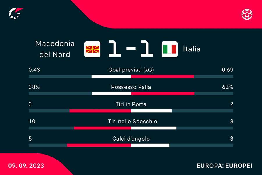 Le statistiche del match