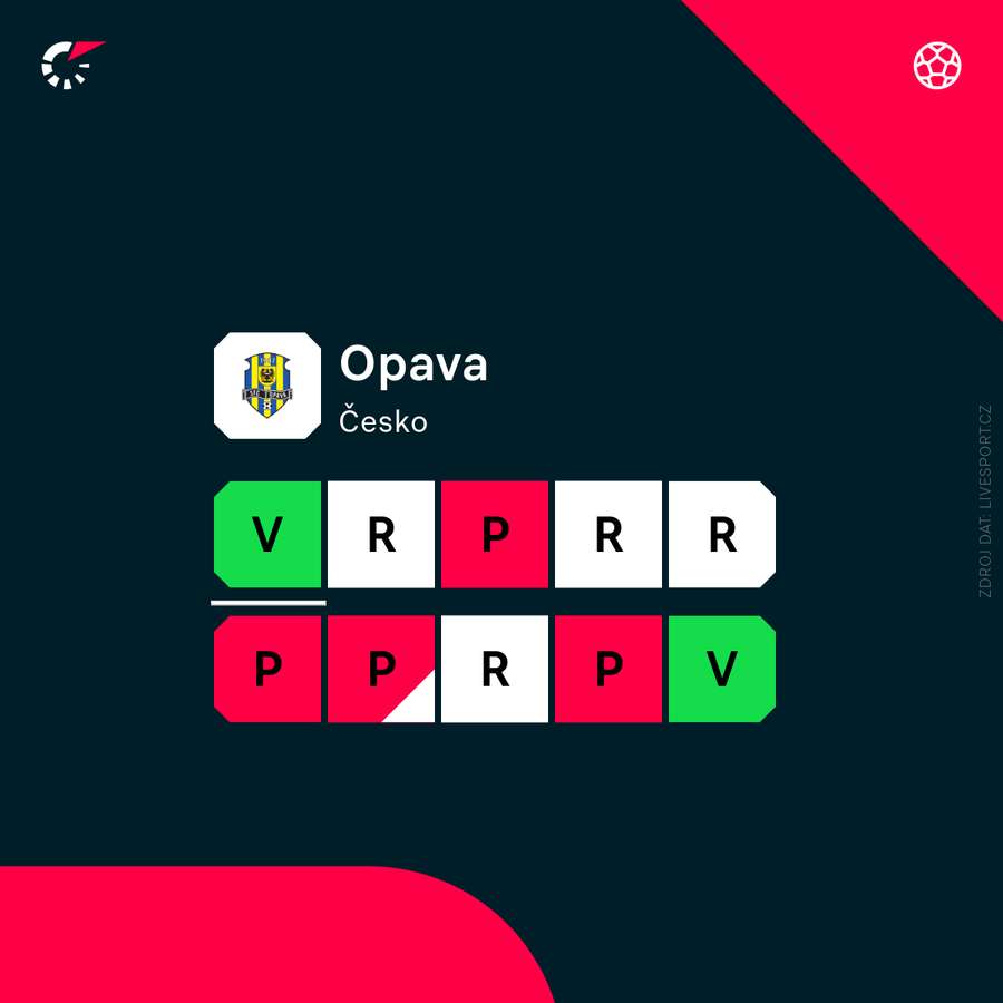 Opava a její poslední zápasy. Opava a její poslední zápasy.