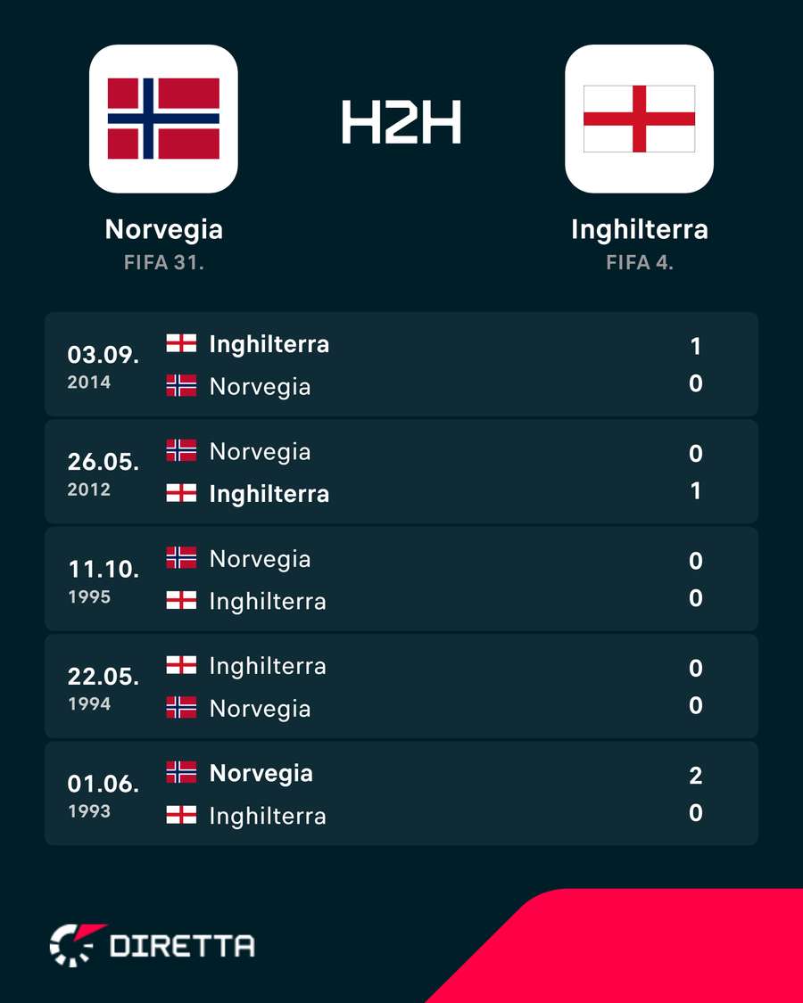 I precedenti di Norvegia e Inghilterra