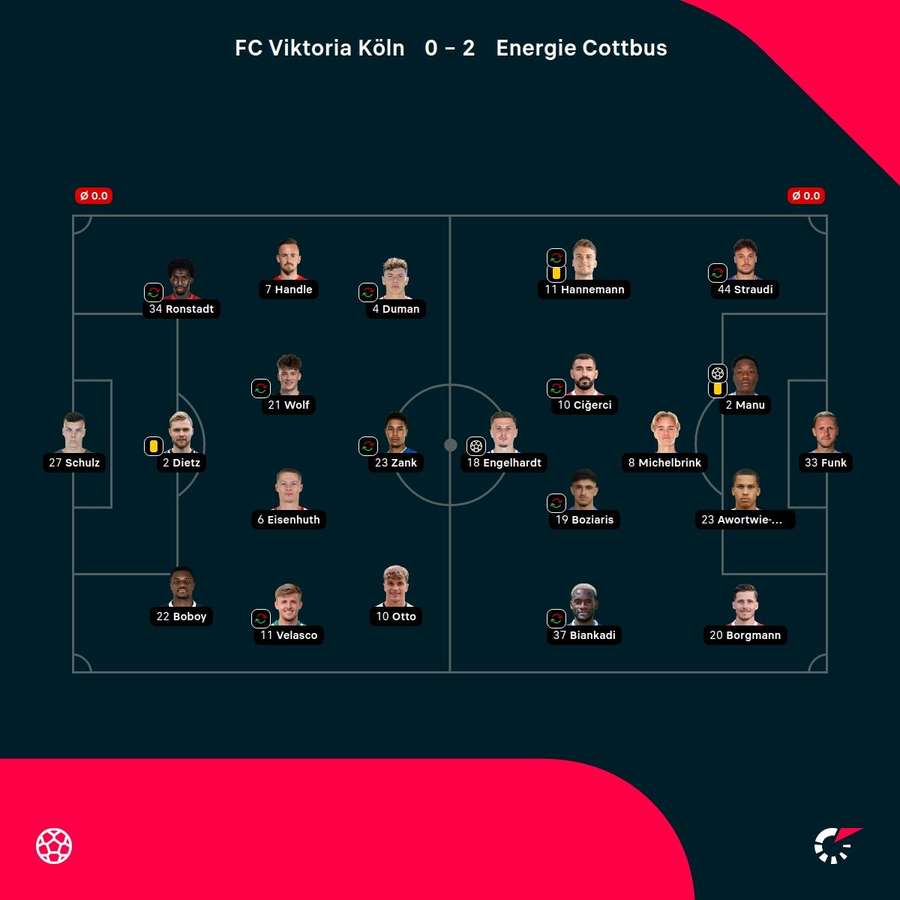 Noten: Viktoria Köln vs. Energie Cottbus.