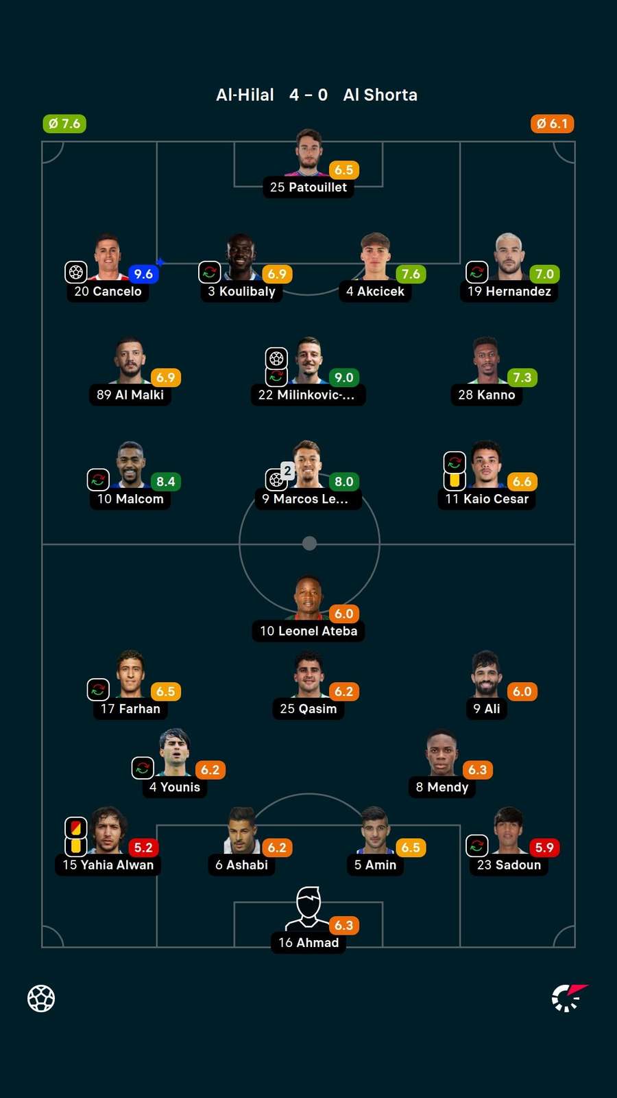 Notas dos jogadores Notas dos jogadores