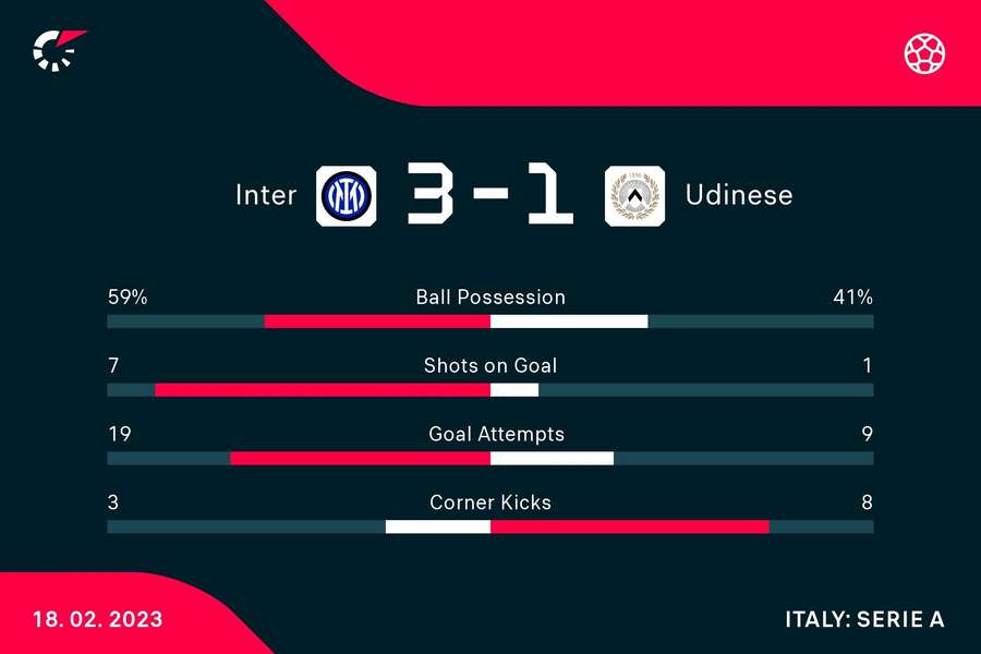 Le statistiche del match