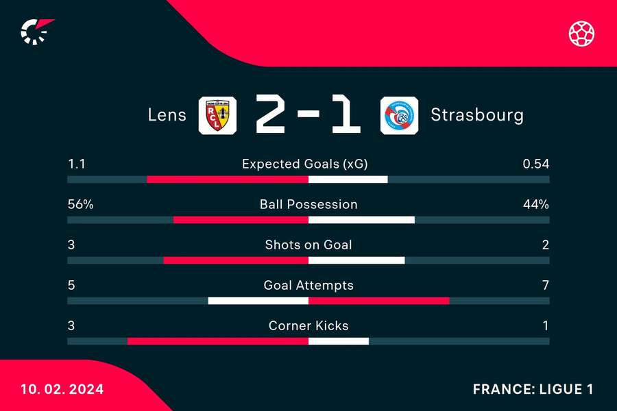 Lens - Strasbourg match stats
