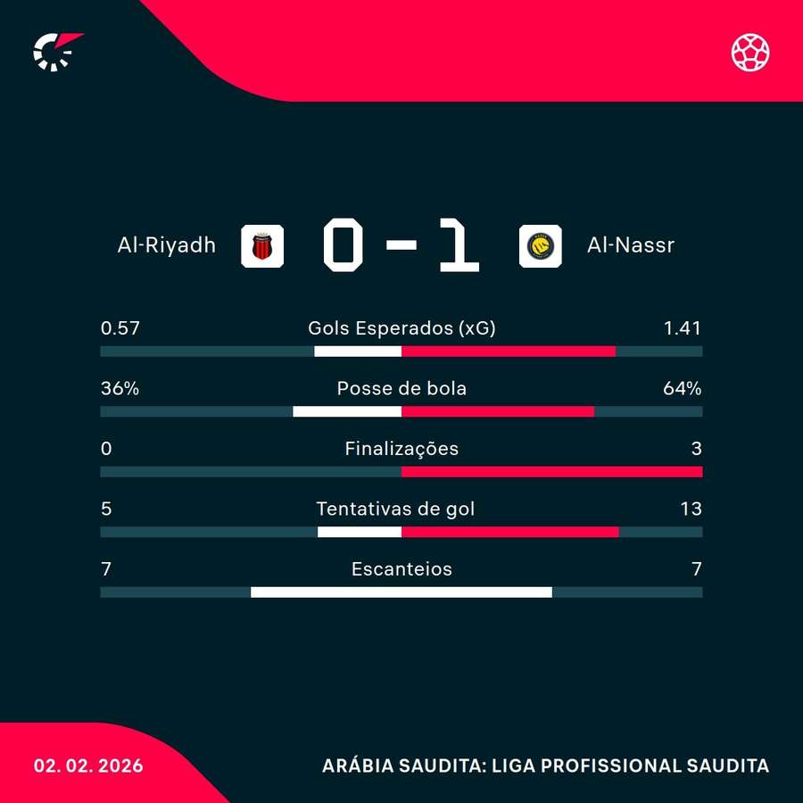 As estatísticas da vitória do Al-Nassr sobre o Al-Riyadh