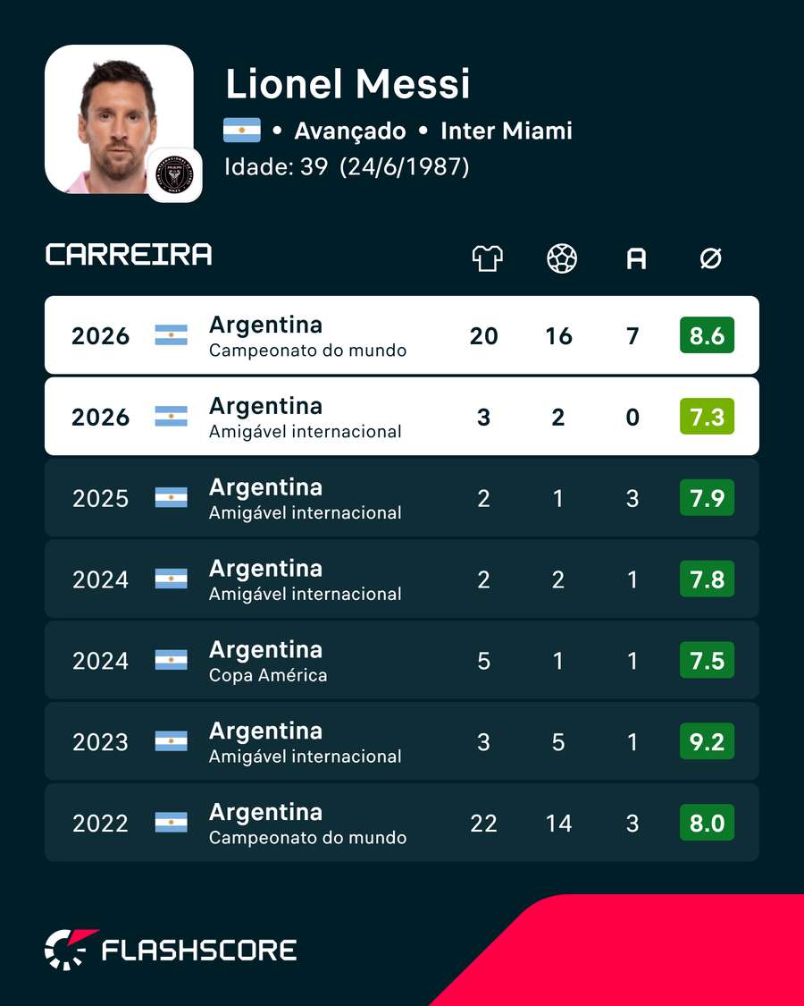 As últimas temporadas de Messi ao serviço da Argentina As últimas temporadas de Messi ao serviço da Argentina