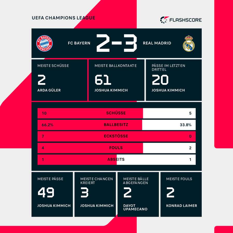 Statistiken 1. HZ: Bayern vs. Real
