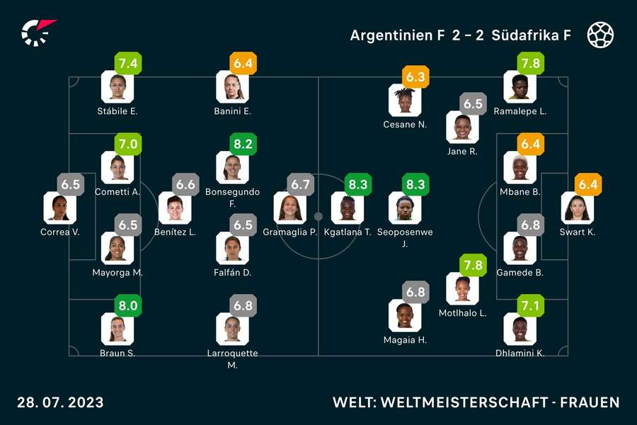 Die Noten zum Spiel