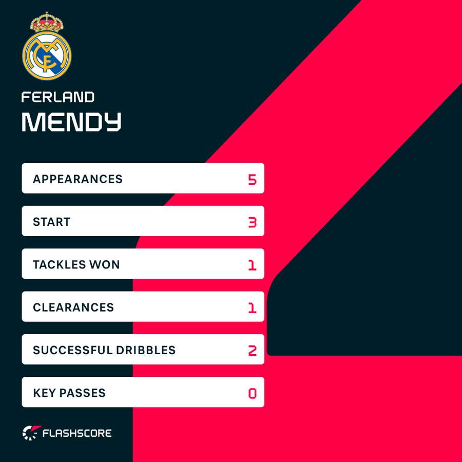 Mendy has had an injury-hit season