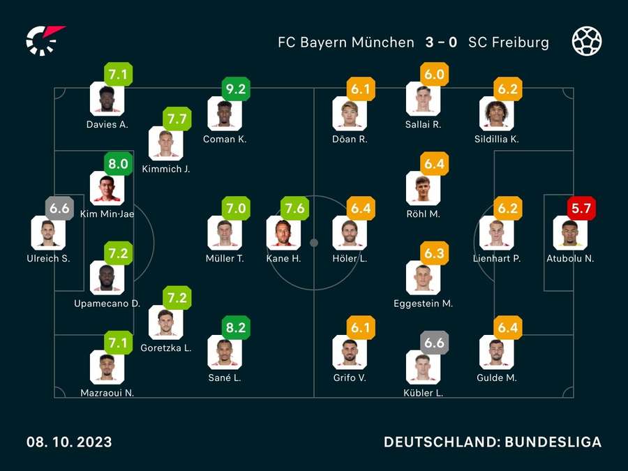 Noten: Bayern vs. Freiburg