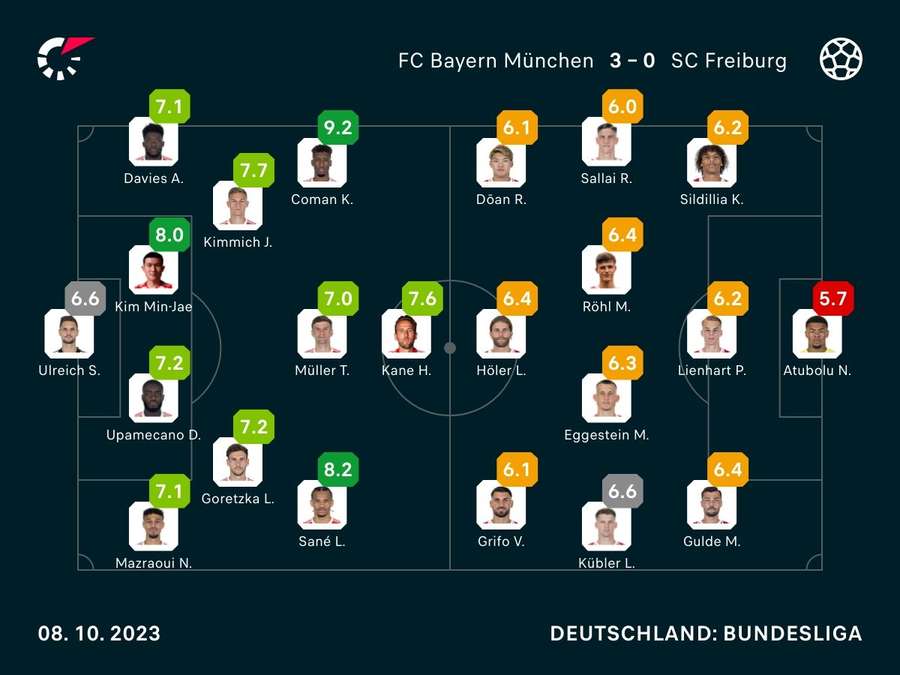 Noten: Bayern vs. Freiburg