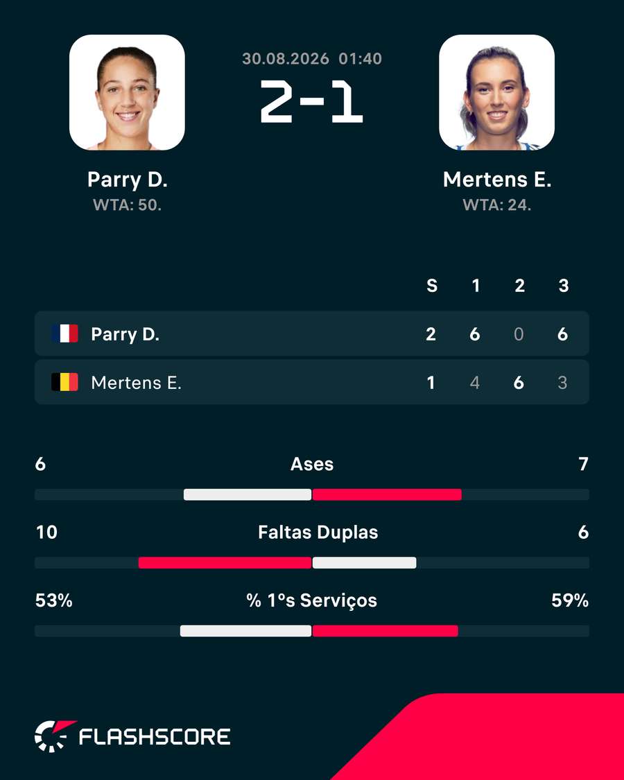 Parry venceu Mertens Parry venceu Mertens