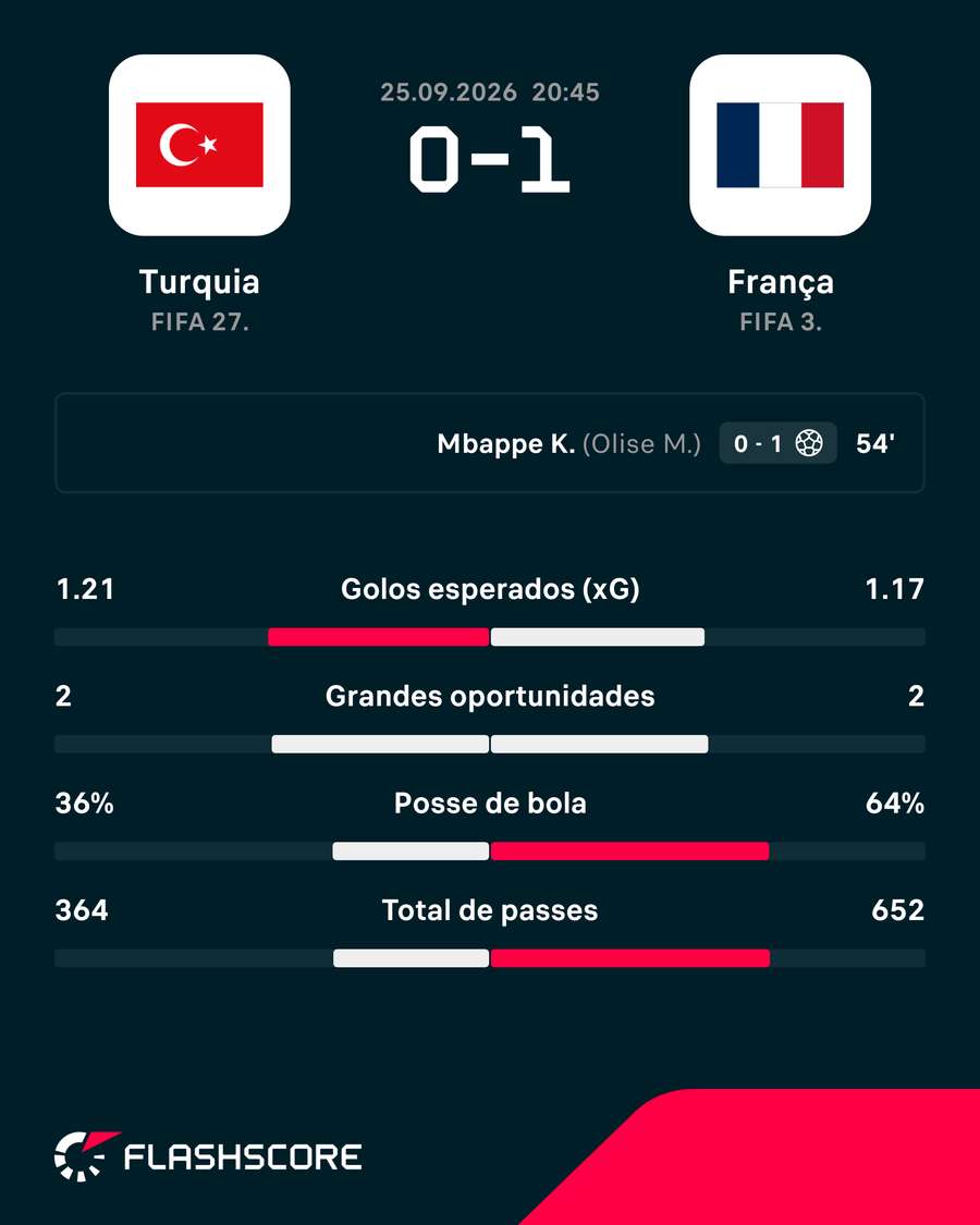 Mbappé decidiu a partida Mbappé decidiu a partida