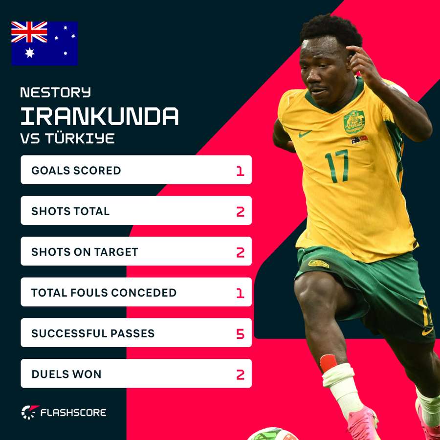 Nestory Irankunda's match stats Nestory Irankunda's match stats