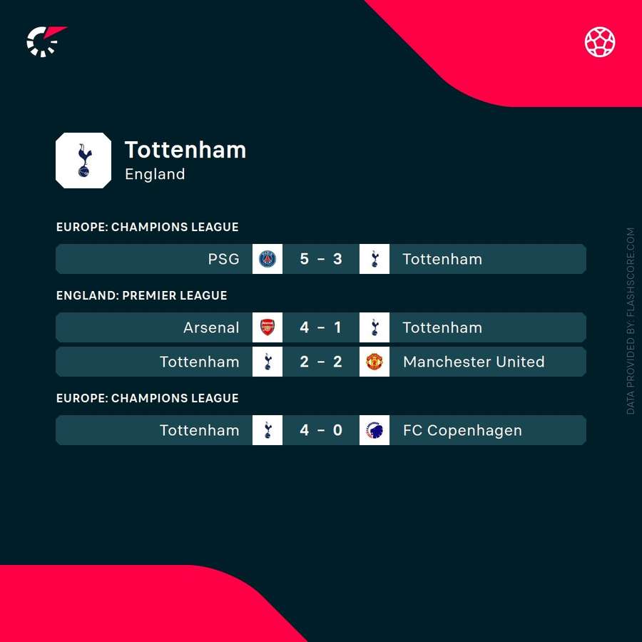 Tottenham's recent results