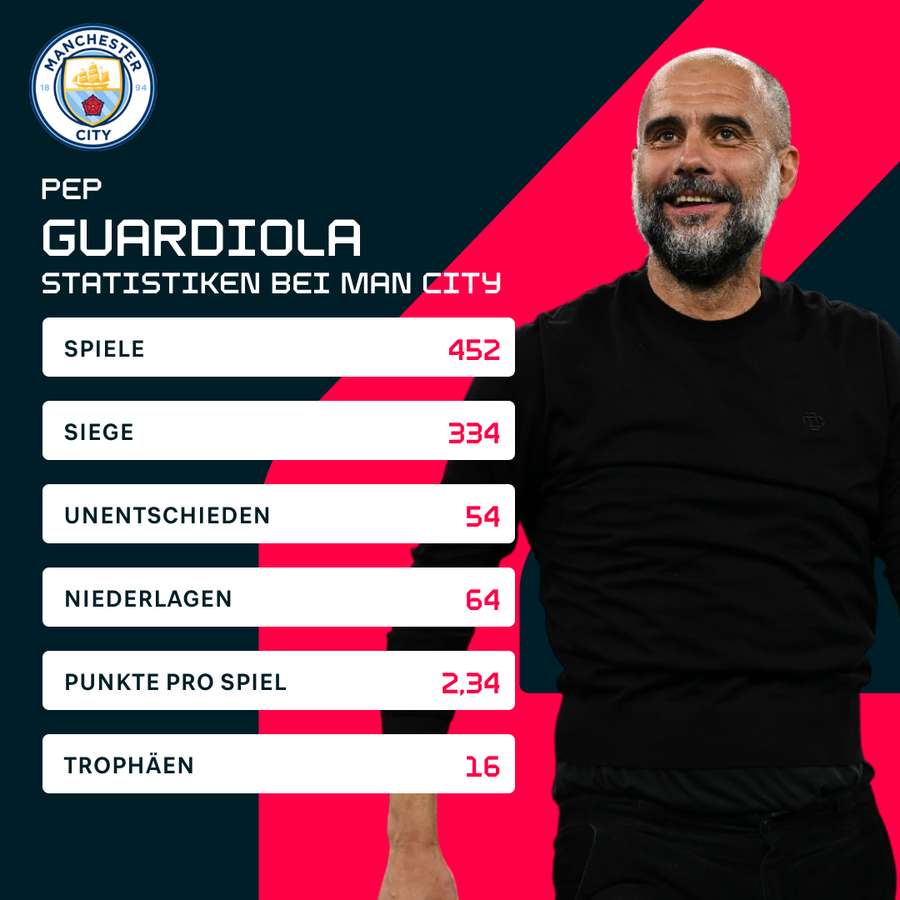Statistiken von Pep Guardiola bei Manchester City