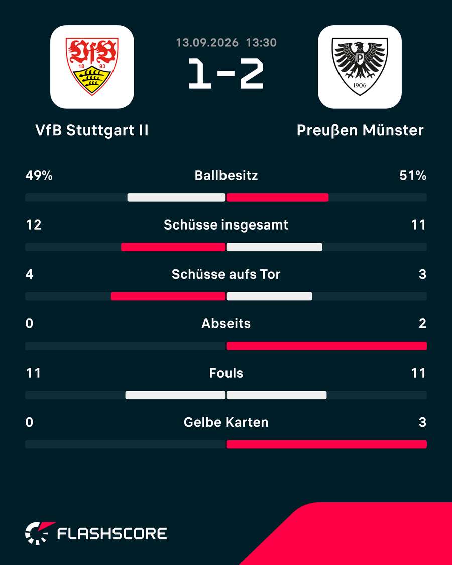 Statistiken: Stuttgart II vs. Münster Statistiken: Stuttgart II vs. Münster