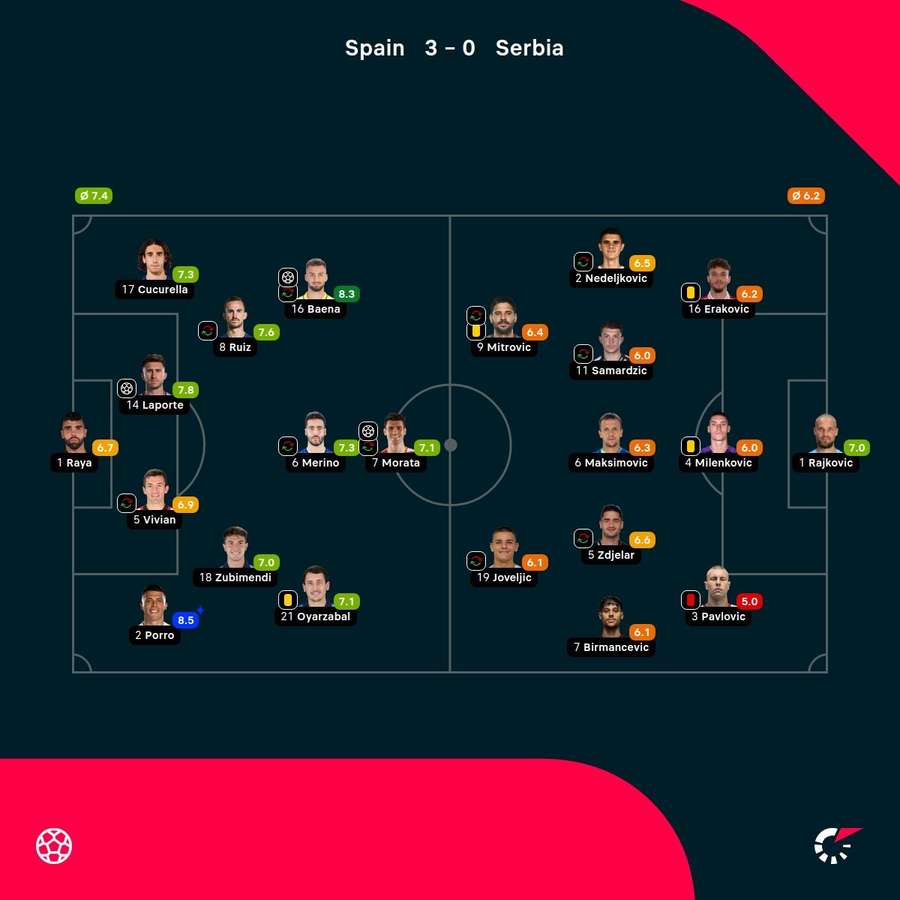 Spain - Serbia player ratings