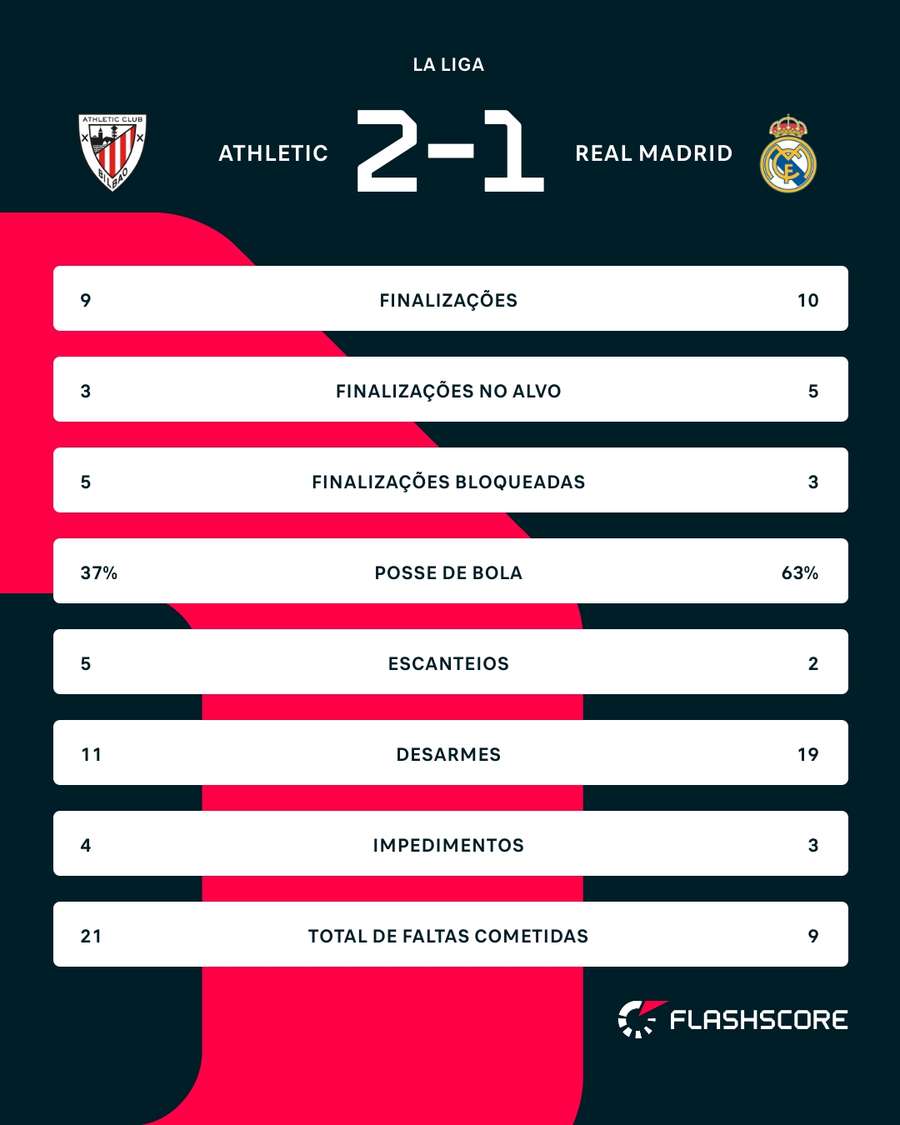 As estatísticas de Athletic Bilbao x Real Madrid