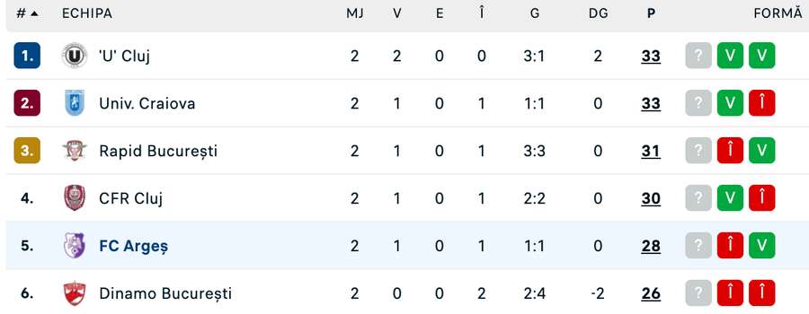 Clasament play-off Superliga