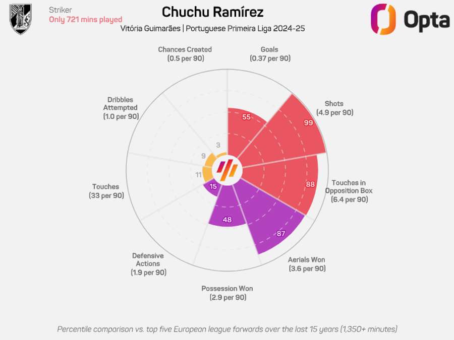 O radar de Chuchu Ramírez no Vitória SC