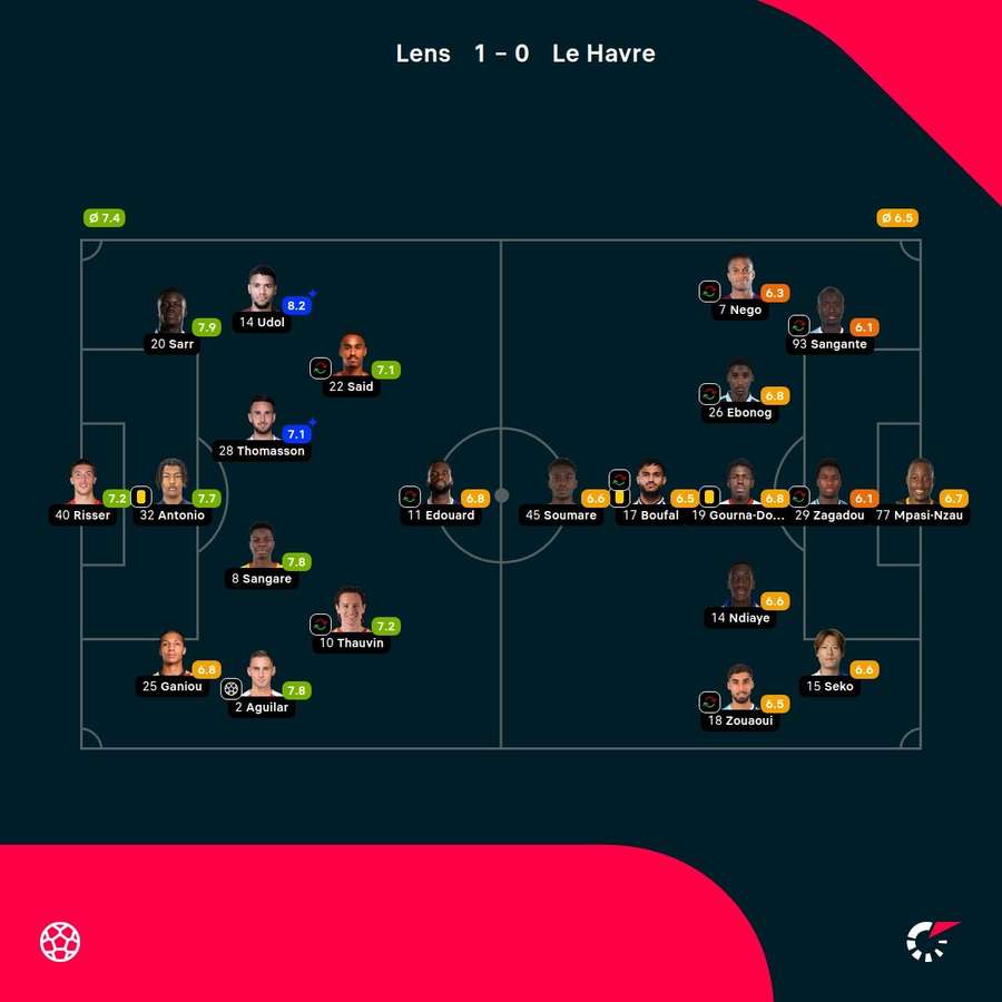 As notas dos jogadores