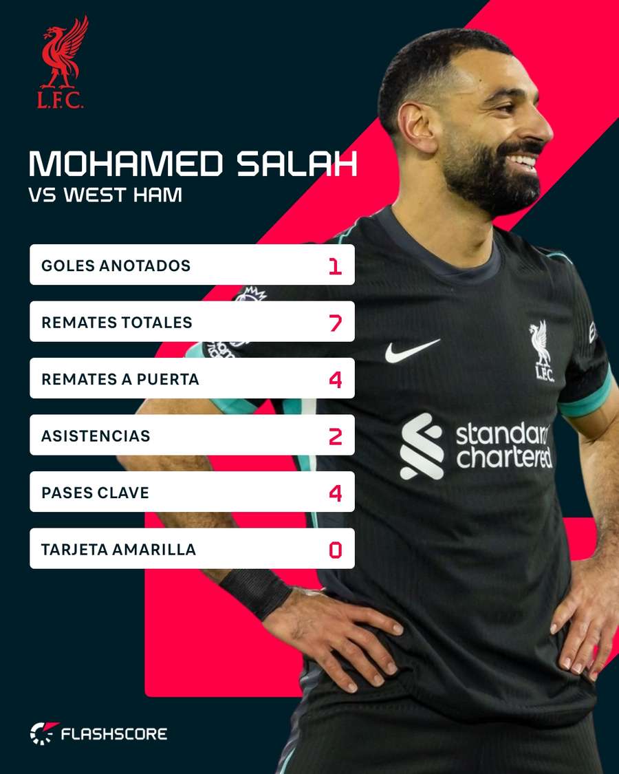 Statisticile lui Salah împotriva lui West Ham Statisticile lui Salah împotriva lui West Ham