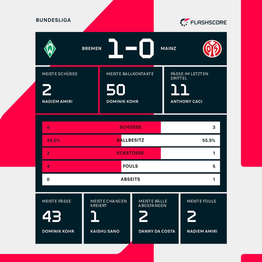 Statistiken zur Halbzeitpause