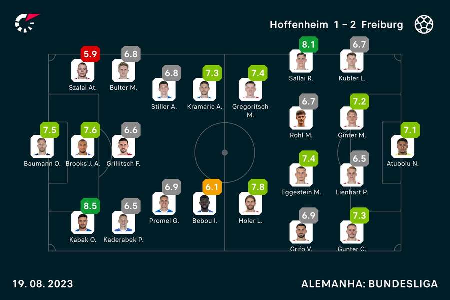 As notas dos jogadores