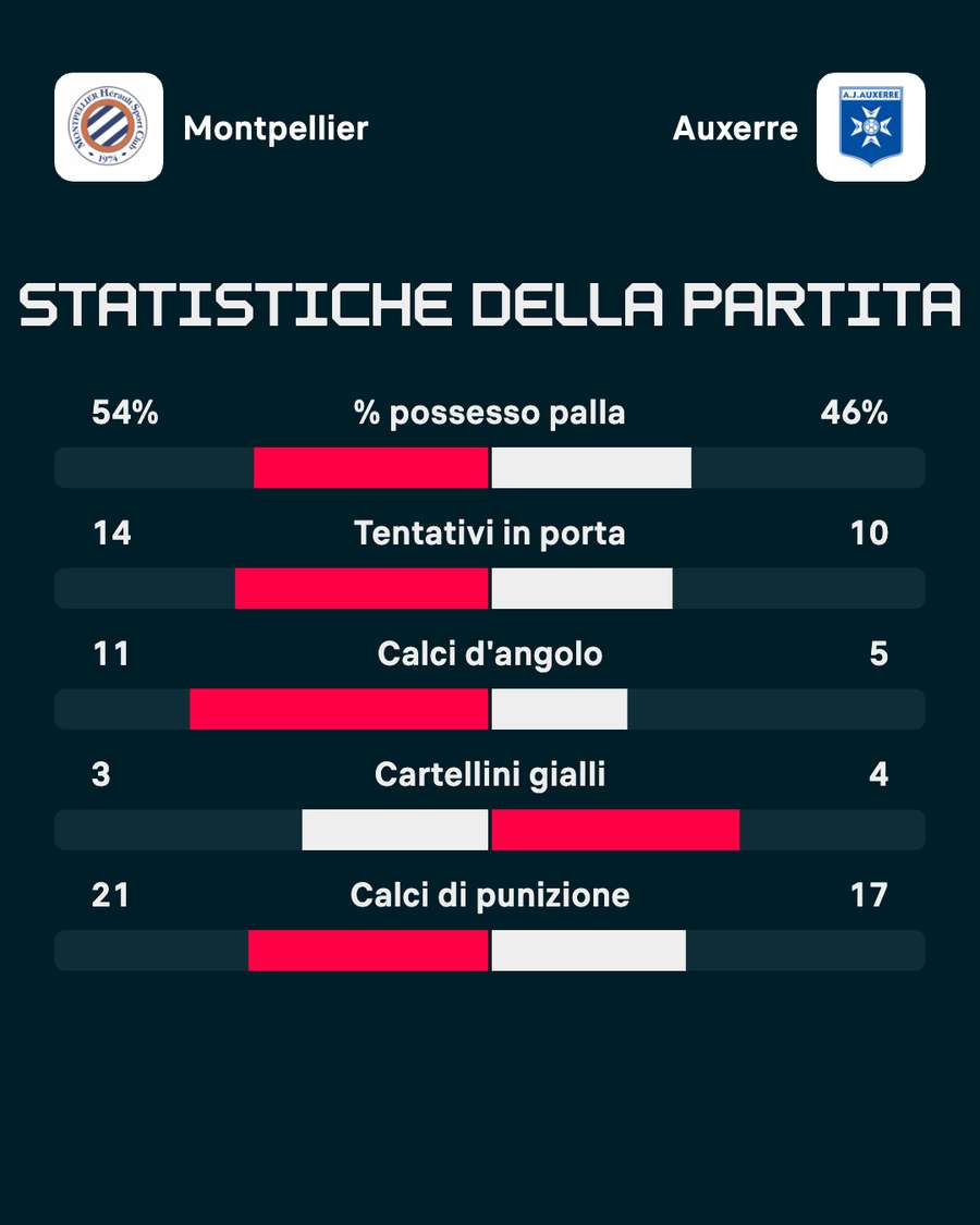 Le statistiche del match