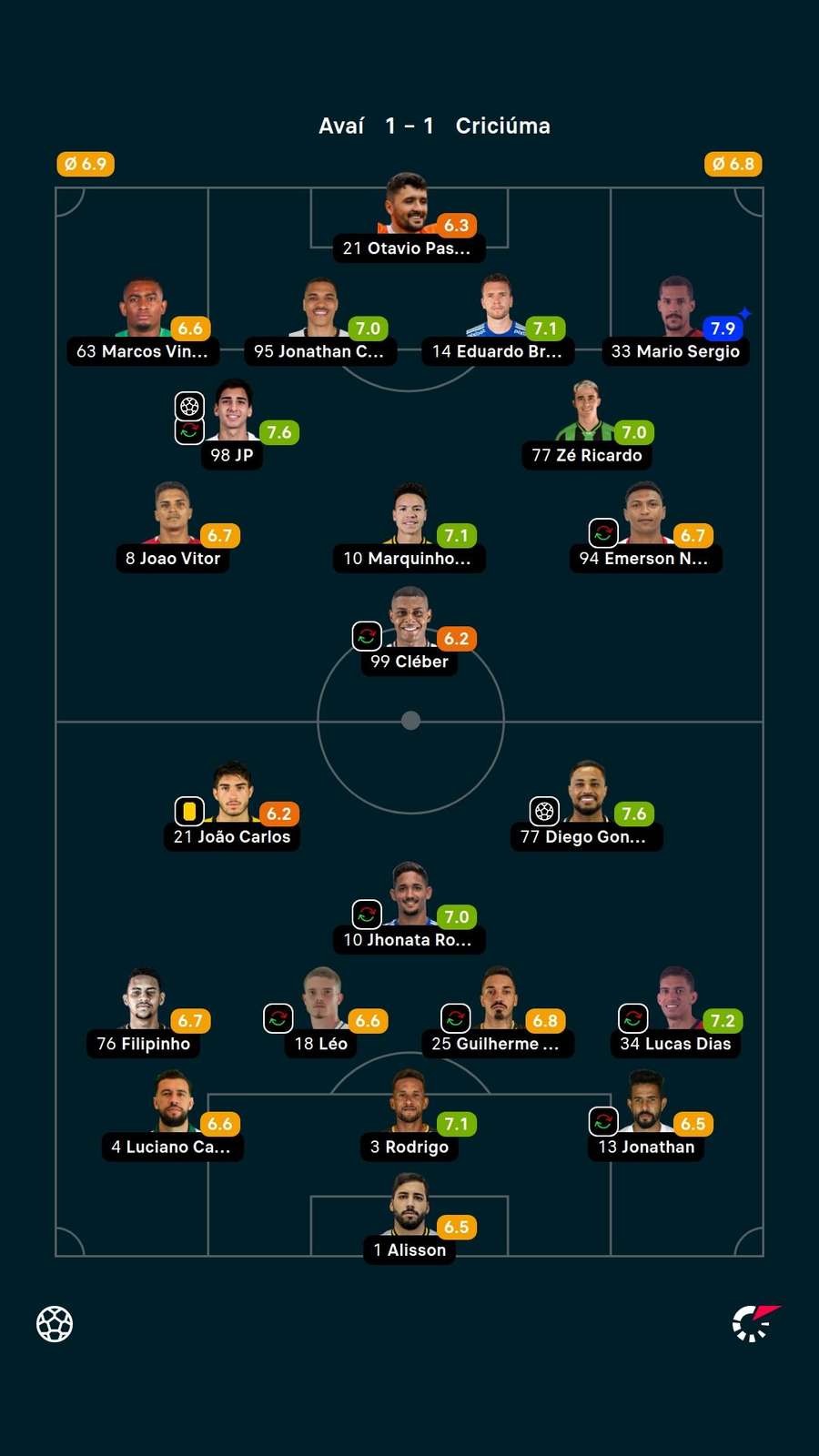 Notas dos jogadores Notas dos jogadores