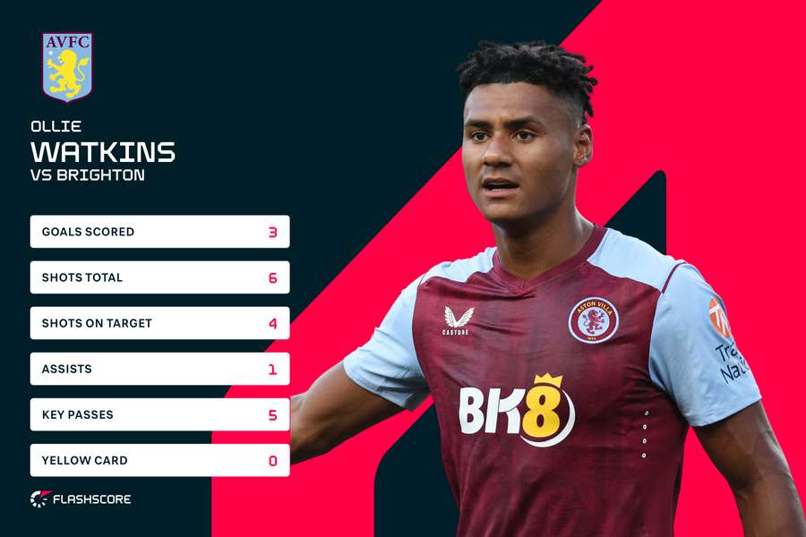 Ollie Watkins v Brighton