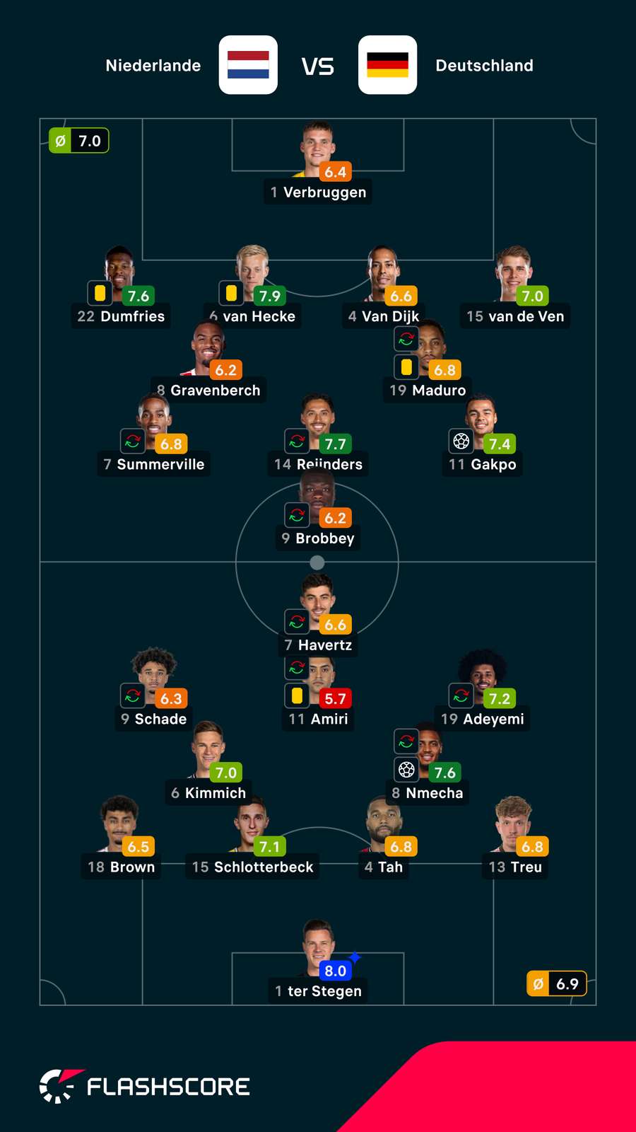 Spielernoten: Niederlande vs. Deutschland