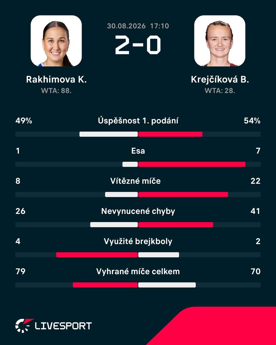 Statistiky zápasu.