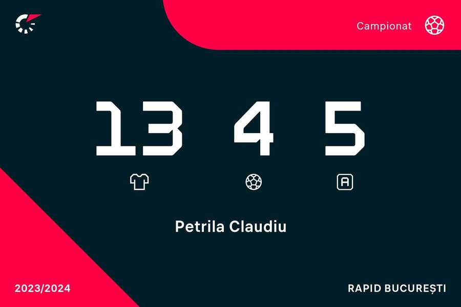 Cifrele lui Petrila în actualul sezon al Superligii Cifrele lui Petrila în actualul sezon al Superligii