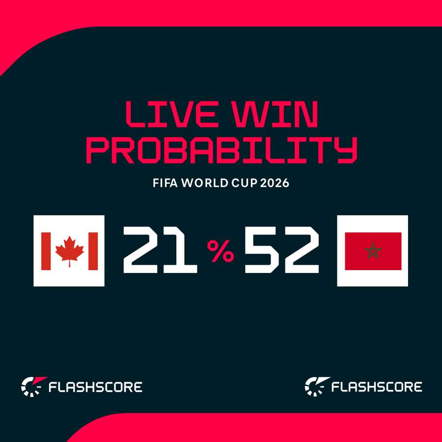 Win probability Win probability