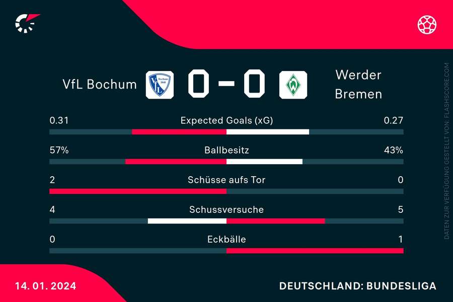 Statistiken 1. Halbzeit: Bochum vs. Bremen